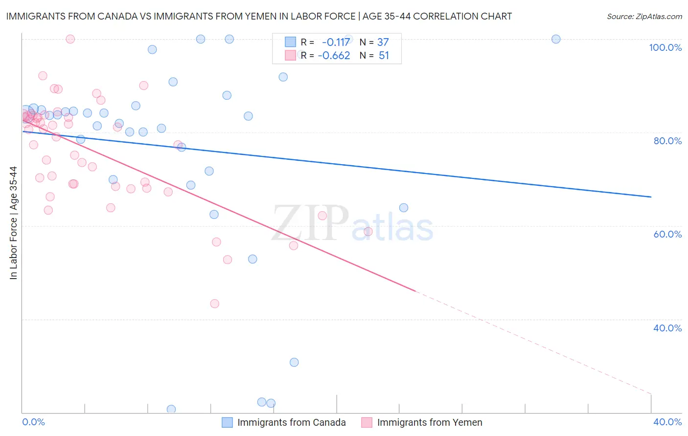 Immigrants from Canada vs Immigrants from Yemen In Labor Force | Age 35-44