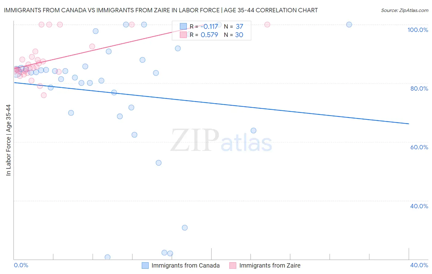 Immigrants from Canada vs Immigrants from Zaire In Labor Force | Age 35-44