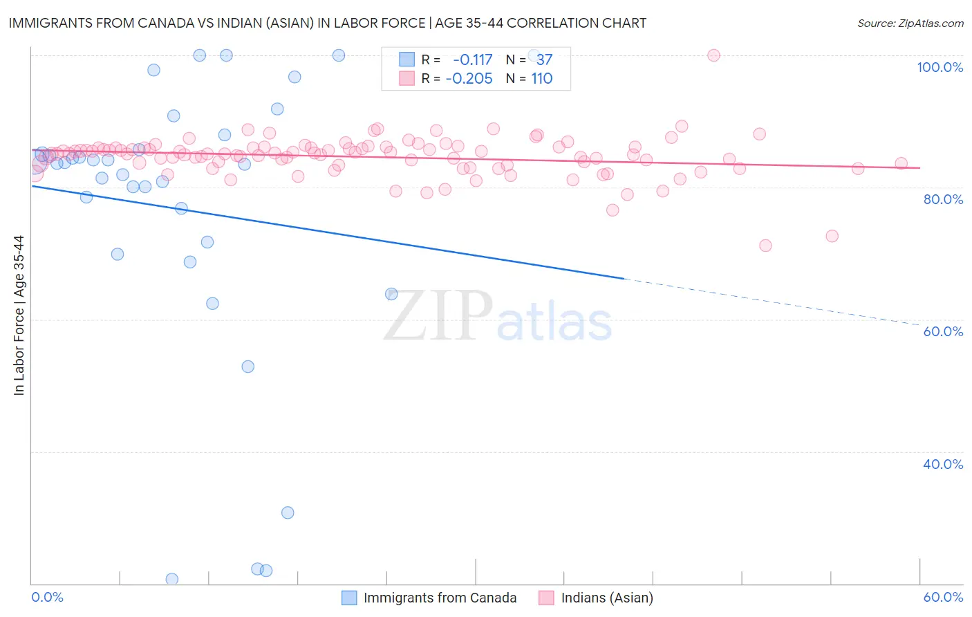 Immigrants from Canada vs Indian (Asian) In Labor Force | Age 35-44