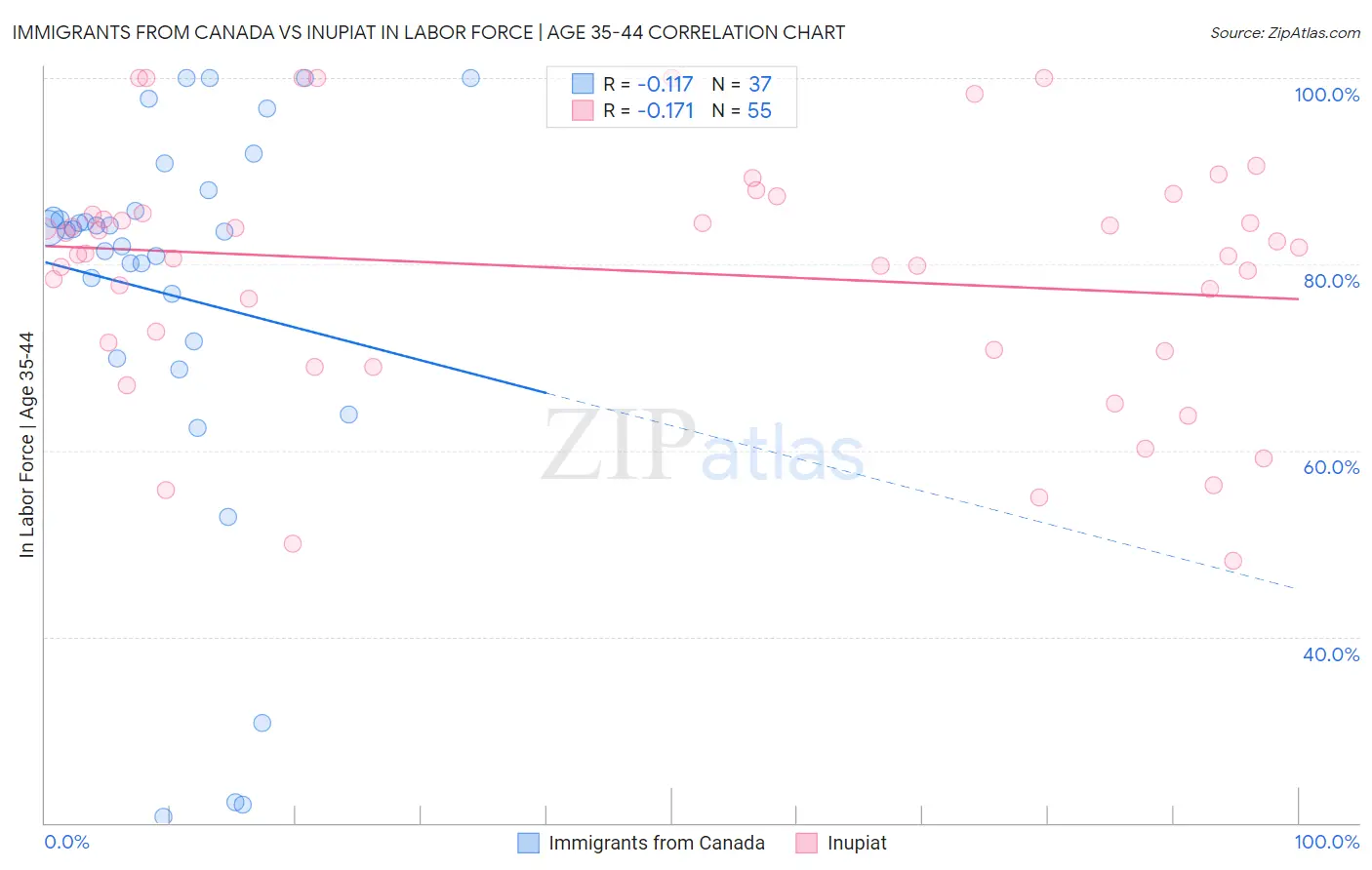 Immigrants from Canada vs Inupiat In Labor Force | Age 35-44