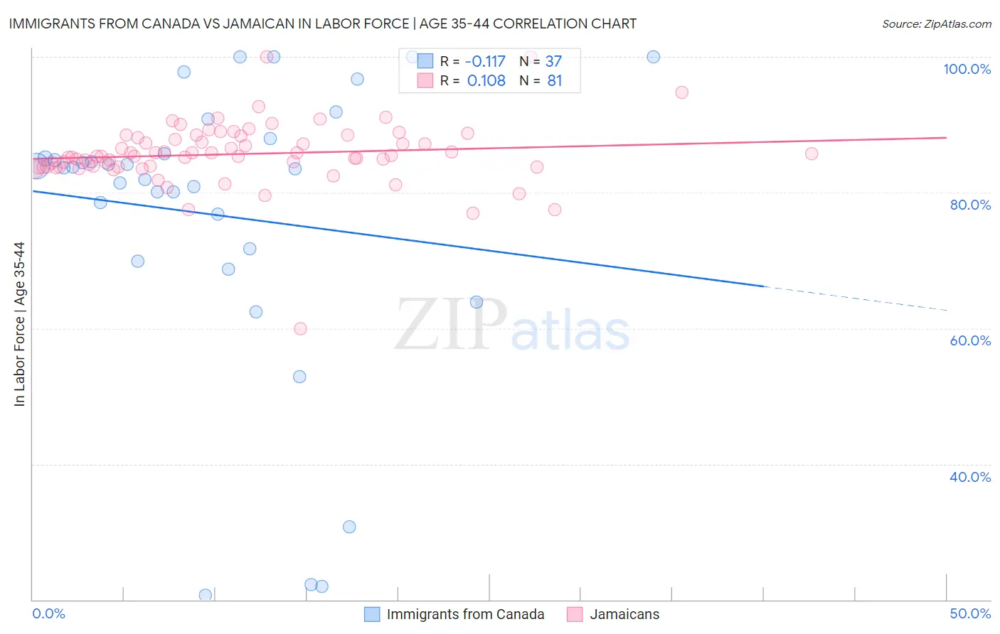 Immigrants from Canada vs Jamaican In Labor Force | Age 35-44