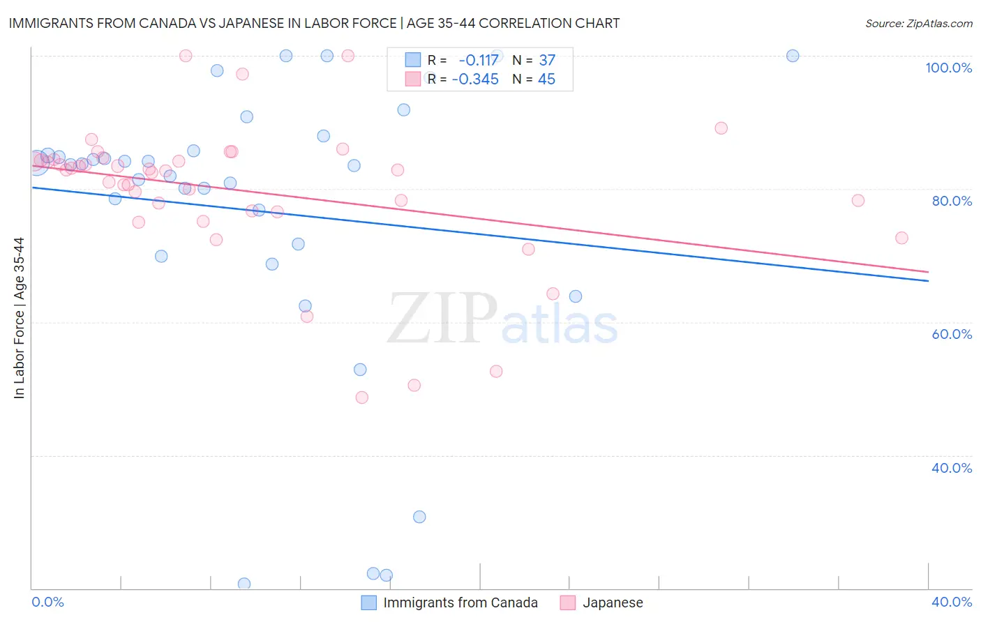 Immigrants from Canada vs Japanese In Labor Force | Age 35-44