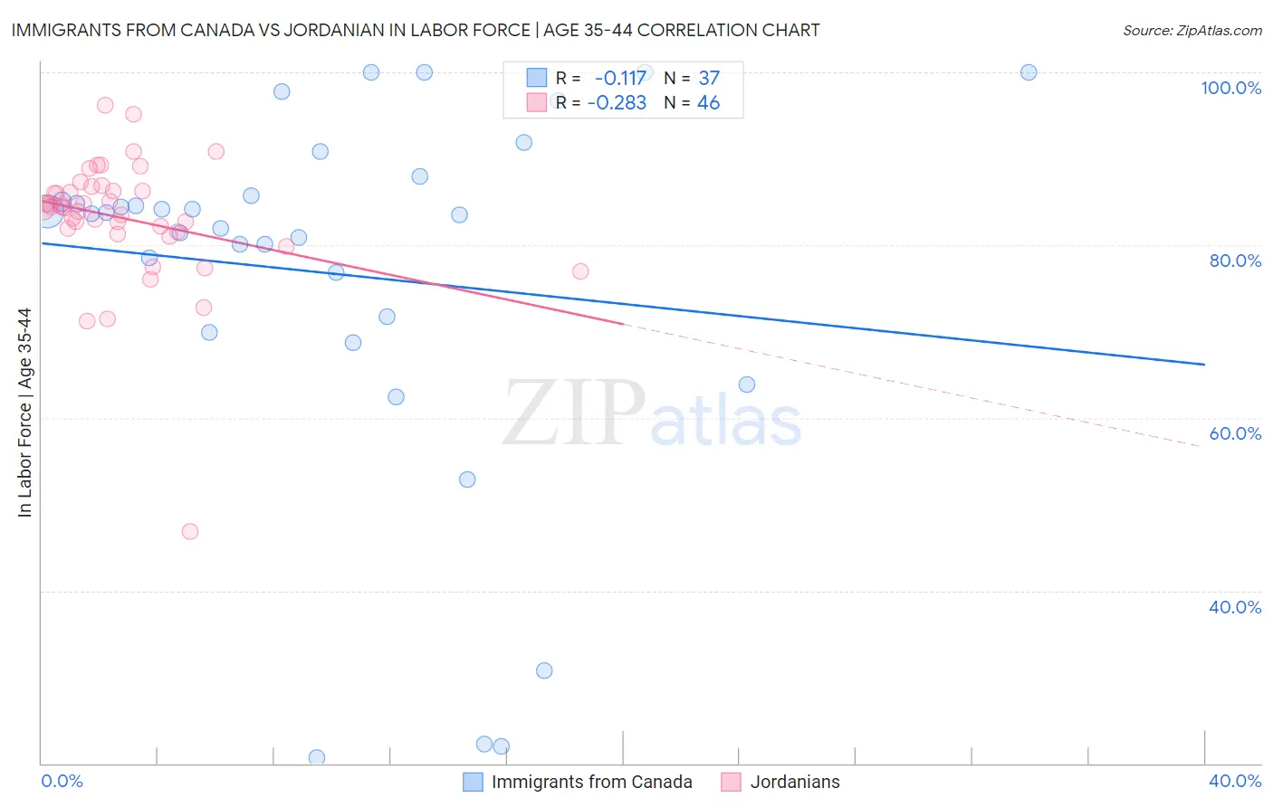 Immigrants from Canada vs Jordanian In Labor Force | Age 35-44