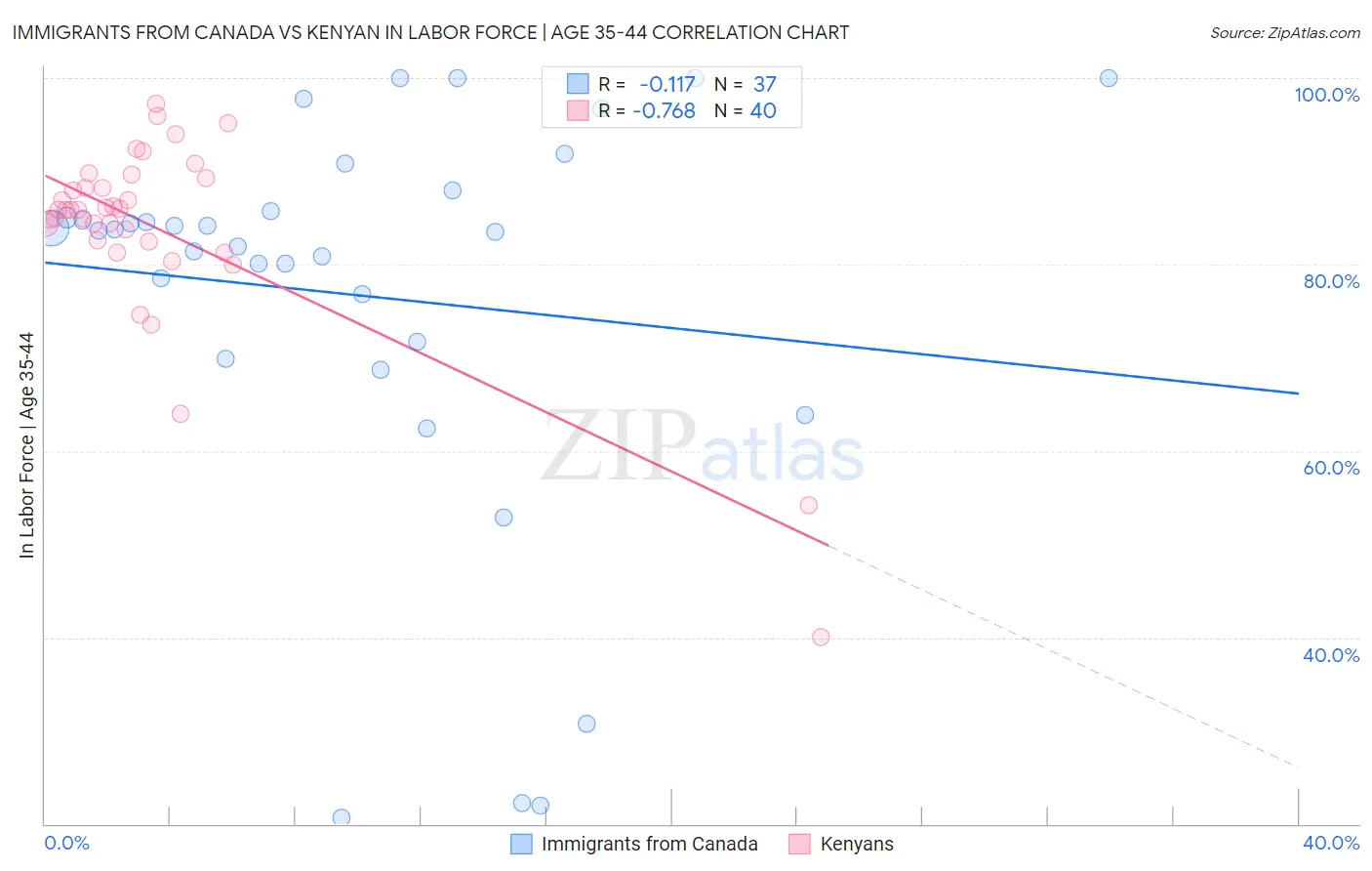 Immigrants from Canada vs Kenyan In Labor Force | Age 35-44
