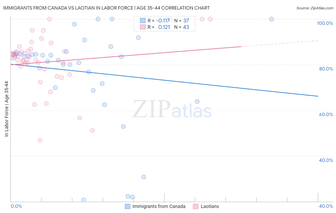 Immigrants from Canada vs Laotian In Labor Force | Age 35-44