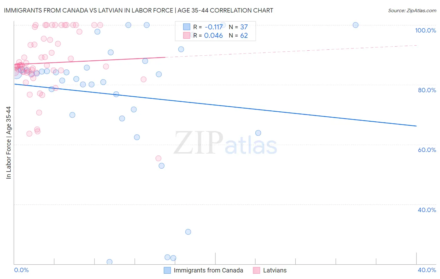 Immigrants from Canada vs Latvian In Labor Force | Age 35-44