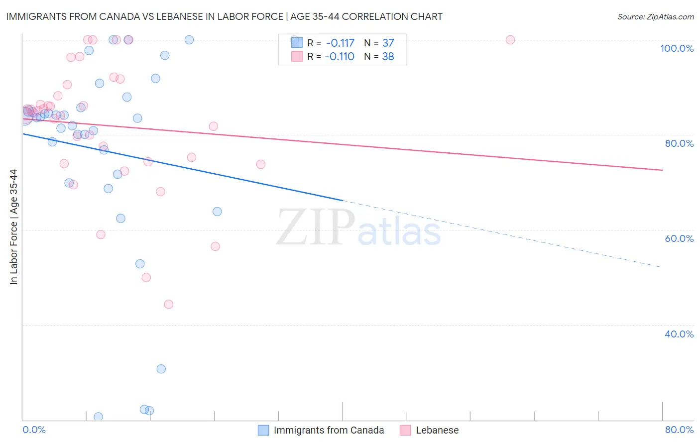 Immigrants from Canada vs Lebanese In Labor Force | Age 35-44