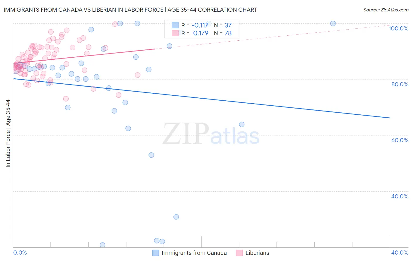 Immigrants from Canada vs Liberian In Labor Force | Age 35-44