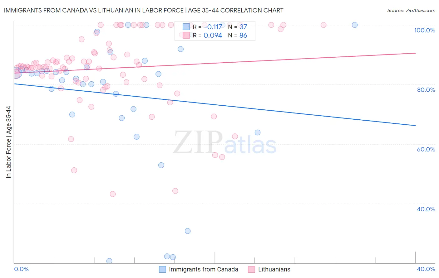 Immigrants from Canada vs Lithuanian In Labor Force | Age 35-44