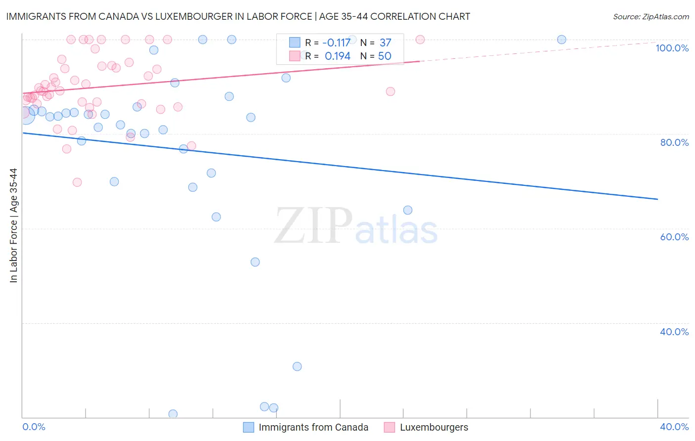 Immigrants from Canada vs Luxembourger In Labor Force | Age 35-44