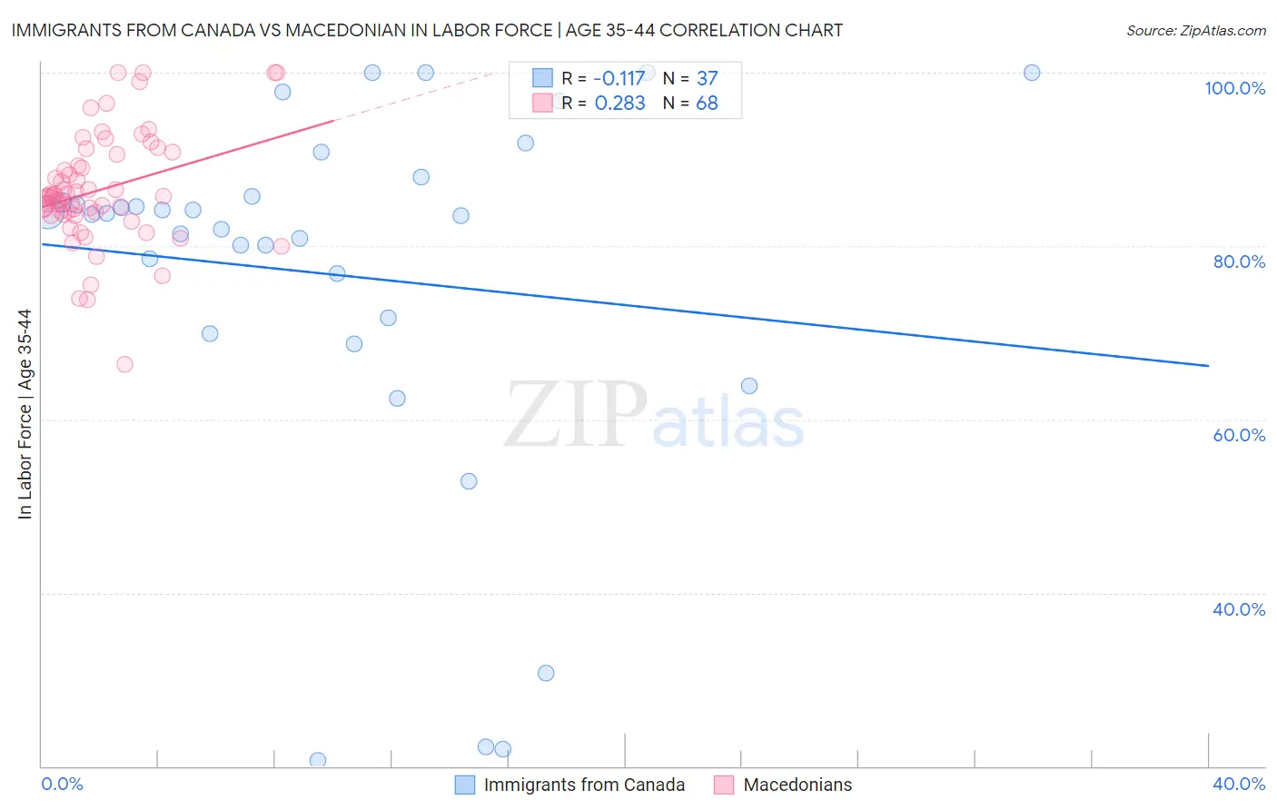 Immigrants from Canada vs Macedonian In Labor Force | Age 35-44