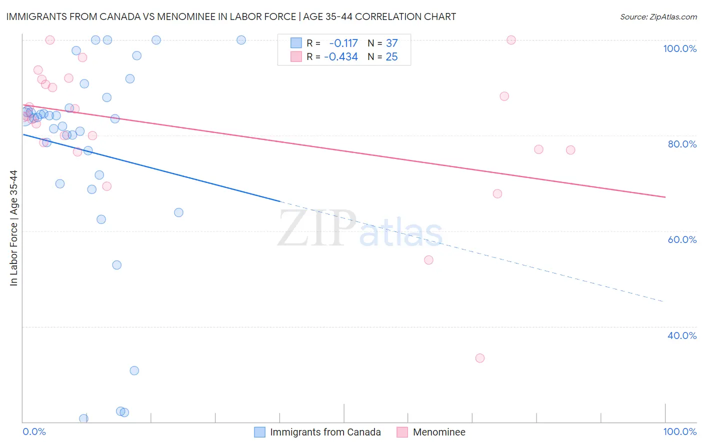 Immigrants from Canada vs Menominee In Labor Force | Age 35-44