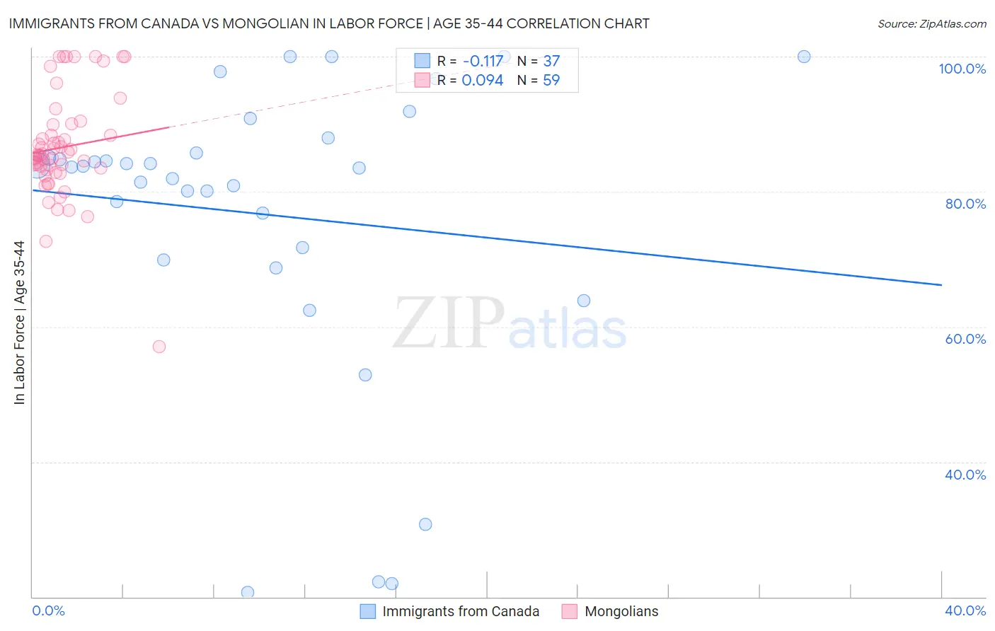 Immigrants from Canada vs Mongolian In Labor Force | Age 35-44