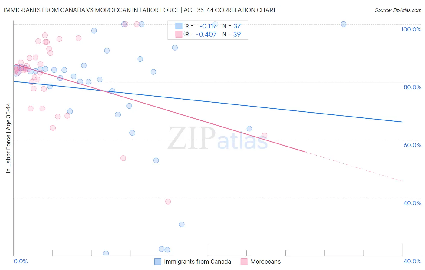Immigrants from Canada vs Moroccan In Labor Force | Age 35-44