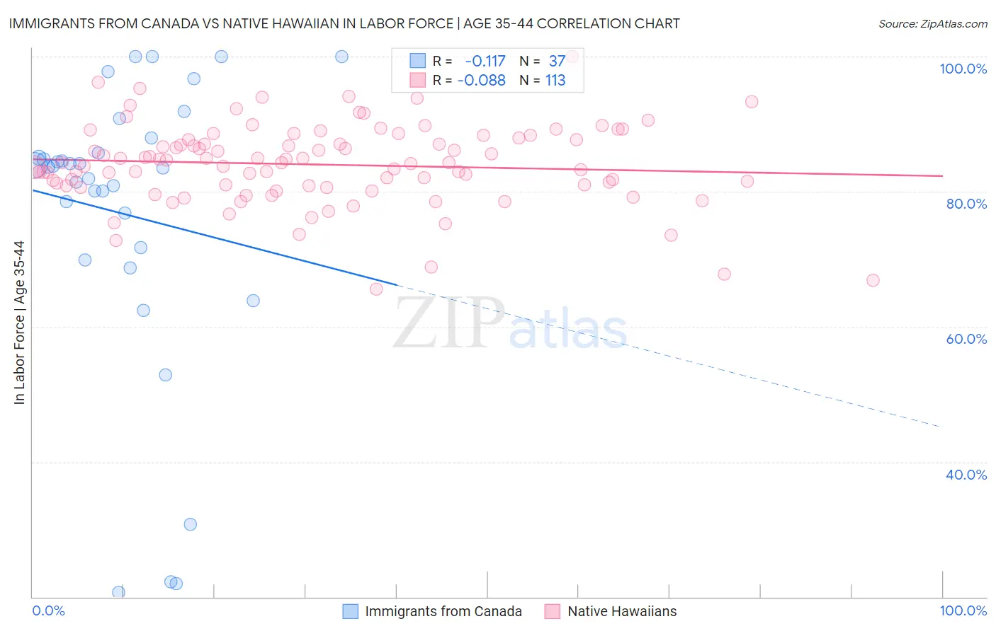 Immigrants from Canada vs Native Hawaiian In Labor Force | Age 35-44