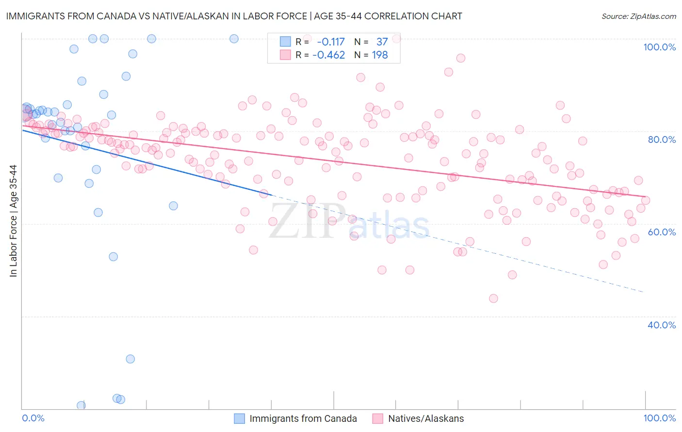 Immigrants from Canada vs Native/Alaskan In Labor Force | Age 35-44