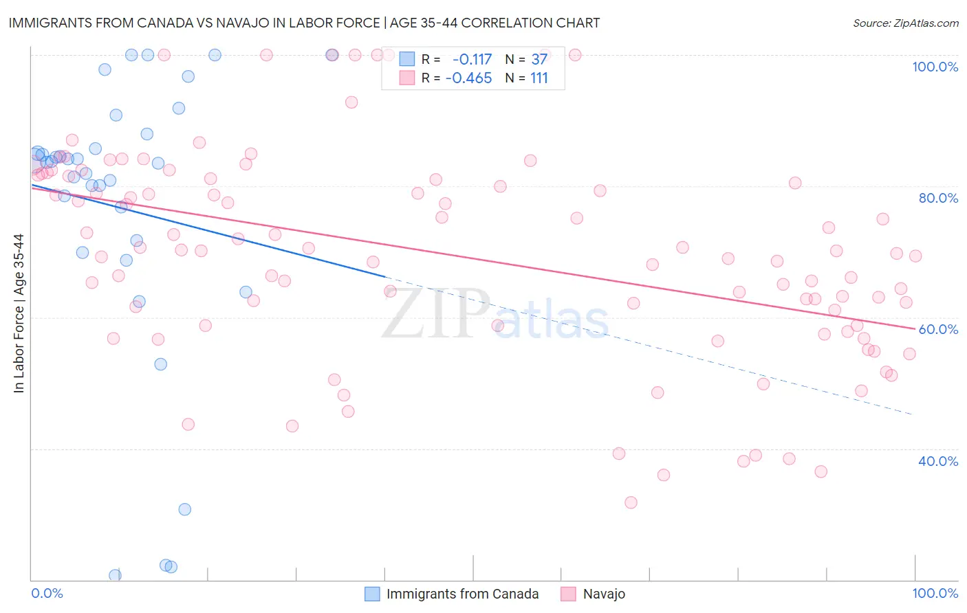 Immigrants from Canada vs Navajo In Labor Force | Age 35-44