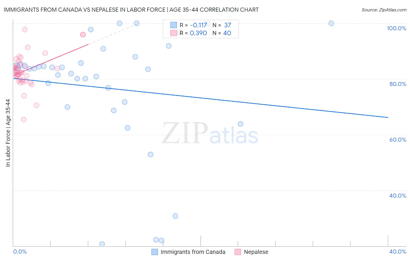 Immigrants from Canada vs Nepalese In Labor Force | Age 35-44