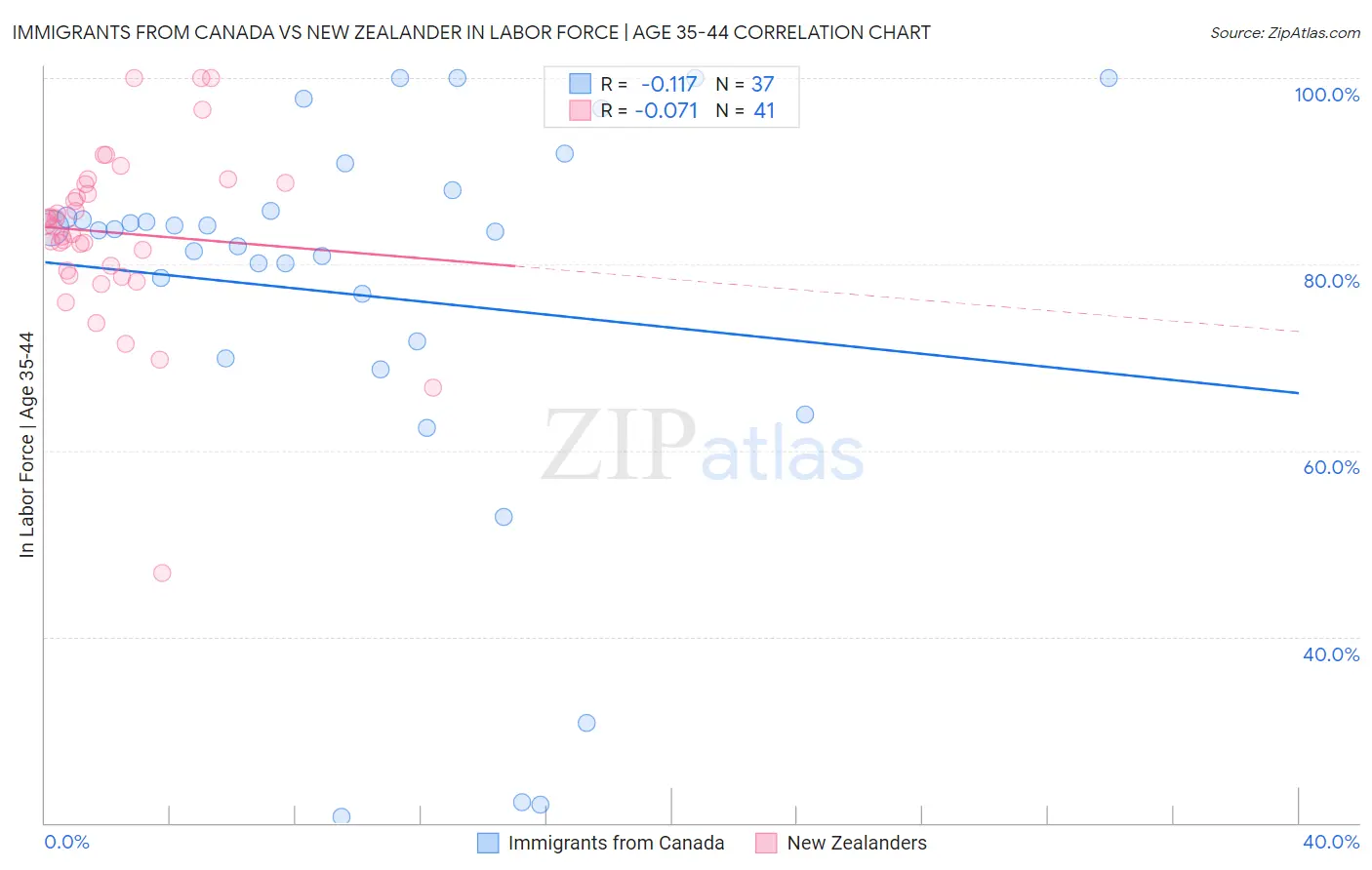 Immigrants from Canada vs New Zealander In Labor Force | Age 35-44
