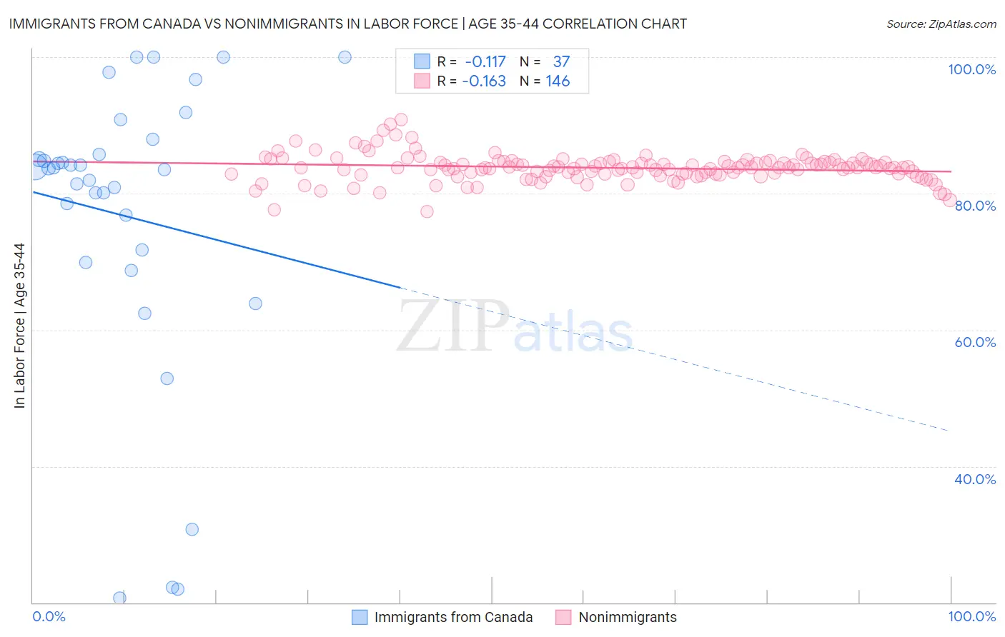 Immigrants from Canada vs Nonimmigrants In Labor Force | Age 35-44