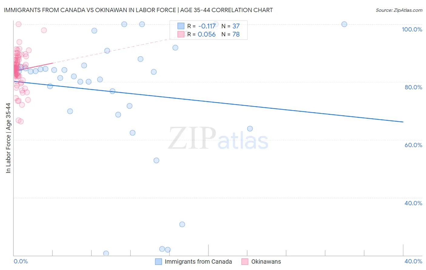 Immigrants from Canada vs Okinawan In Labor Force | Age 35-44