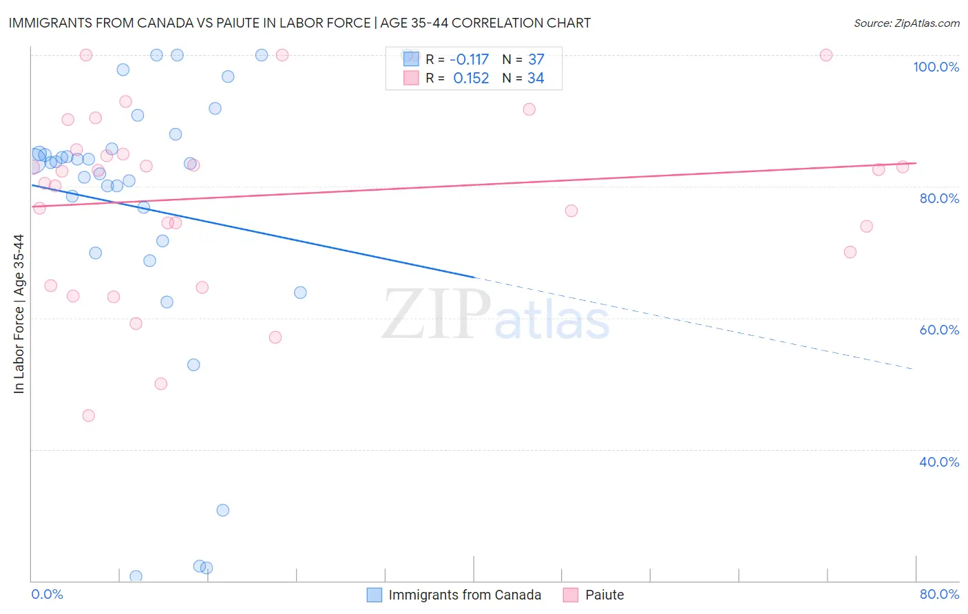 Immigrants from Canada vs Paiute In Labor Force | Age 35-44
