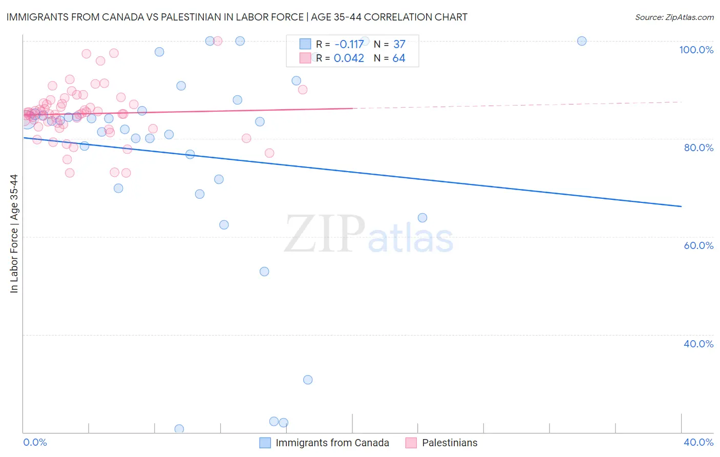 Immigrants from Canada vs Palestinian In Labor Force | Age 35-44
