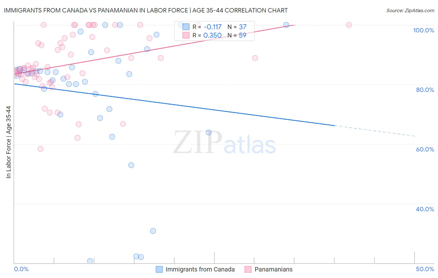 Immigrants from Canada vs Panamanian In Labor Force | Age 35-44