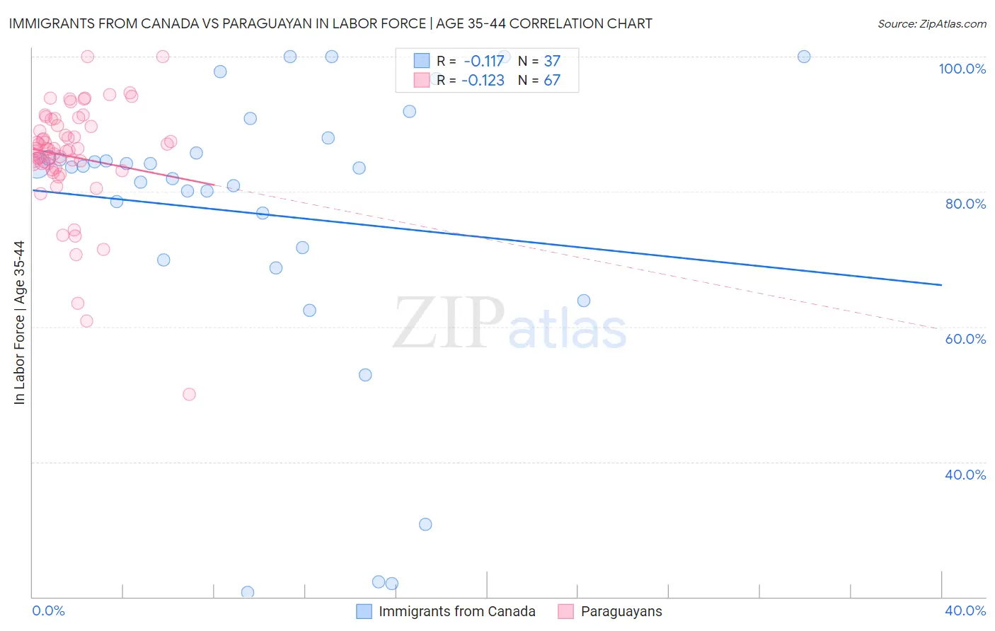 Immigrants from Canada vs Paraguayan In Labor Force | Age 35-44