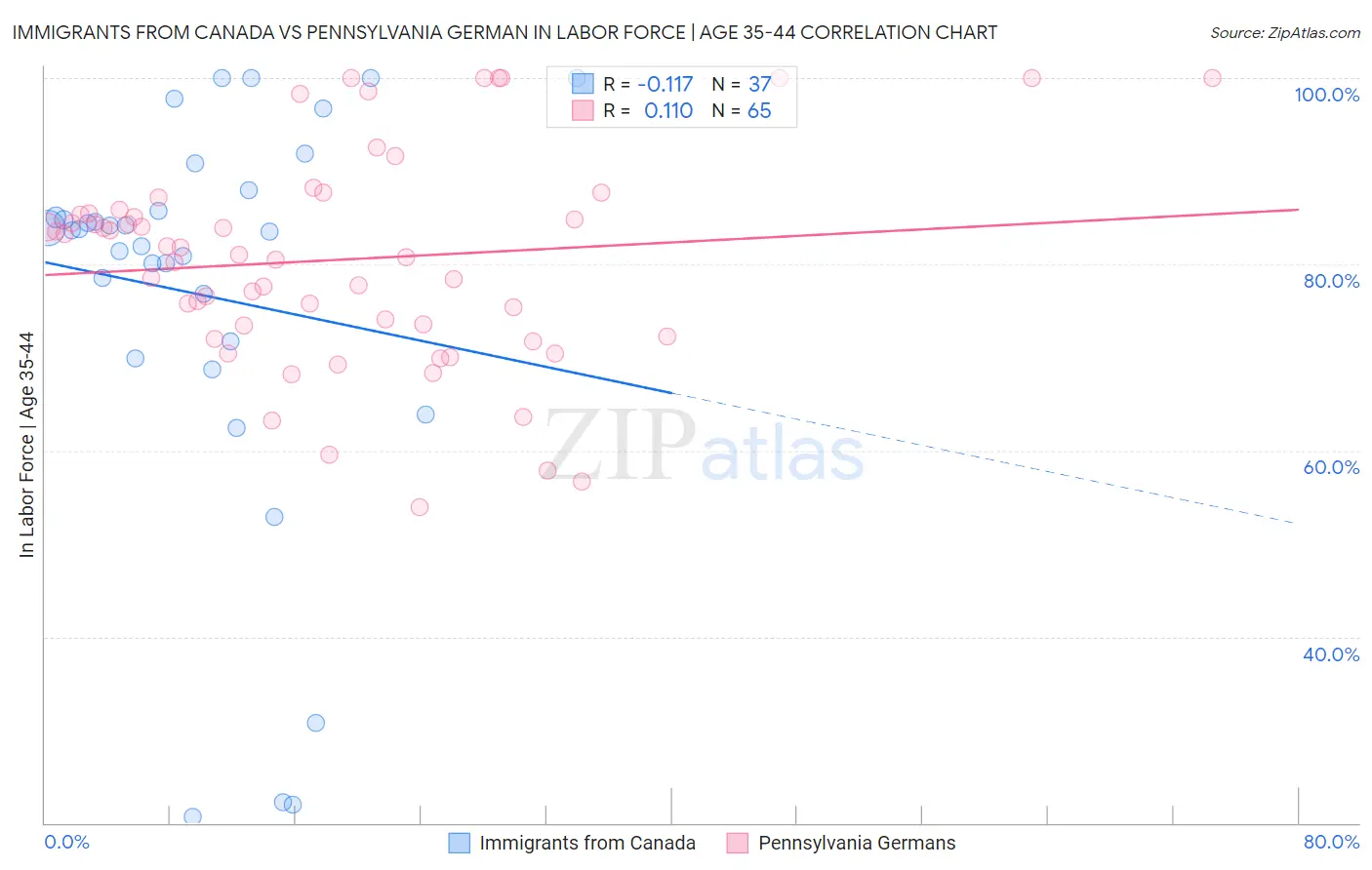 Immigrants from Canada vs Pennsylvania German In Labor Force | Age 35-44