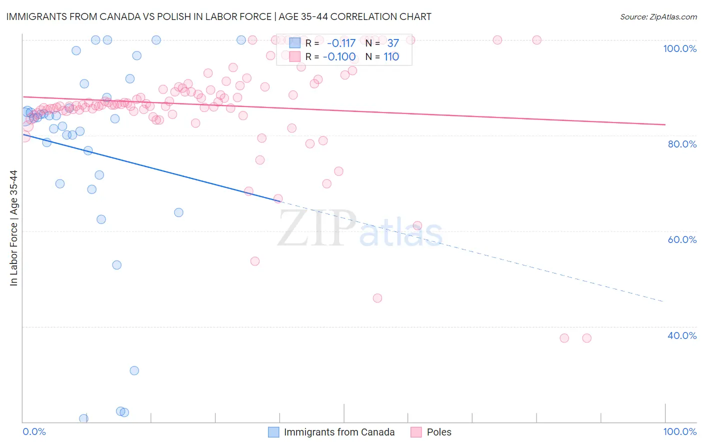 Immigrants from Canada vs Polish In Labor Force | Age 35-44
