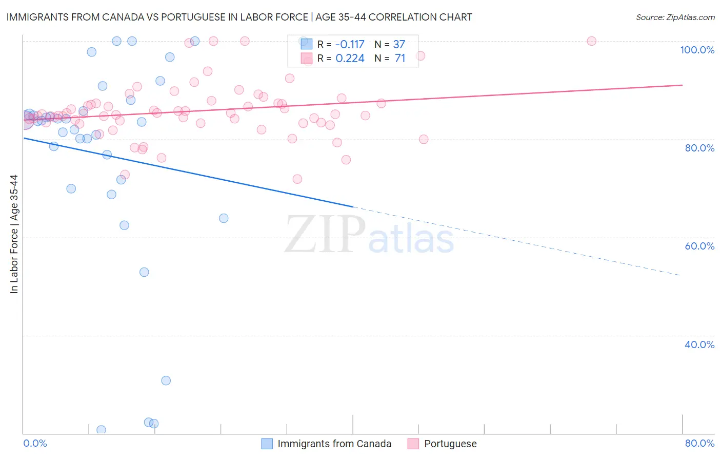 Immigrants from Canada vs Portuguese In Labor Force | Age 35-44