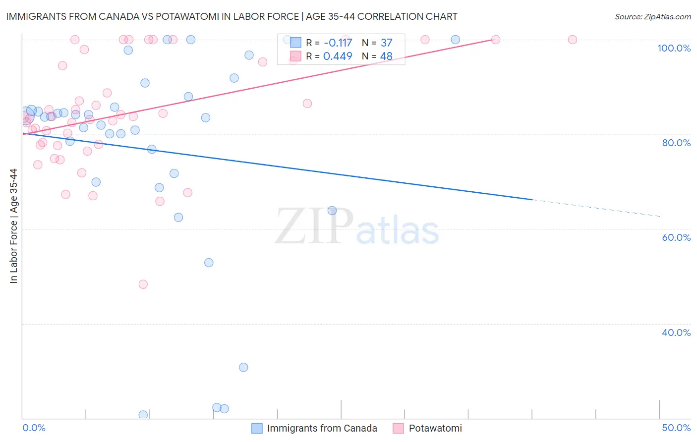 Immigrants from Canada vs Potawatomi In Labor Force | Age 35-44