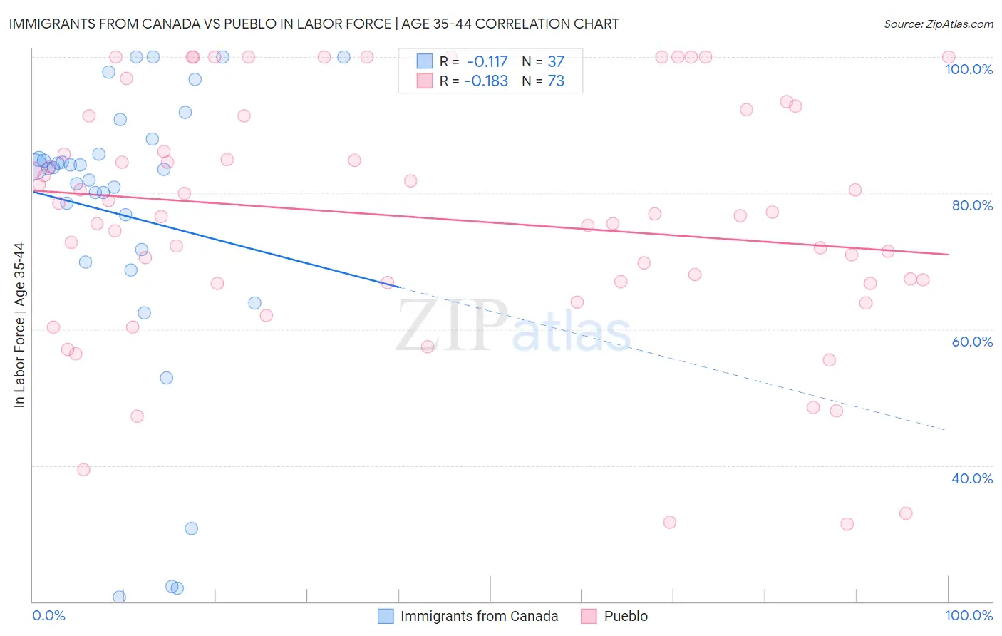 Immigrants from Canada vs Pueblo In Labor Force | Age 35-44