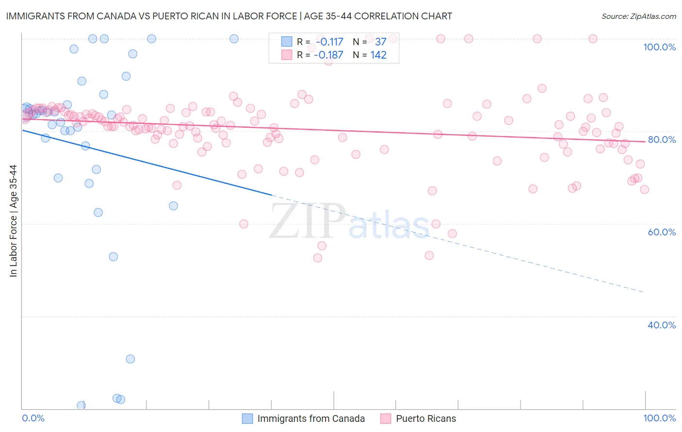 Immigrants from Canada vs Puerto Rican In Labor Force | Age 35-44