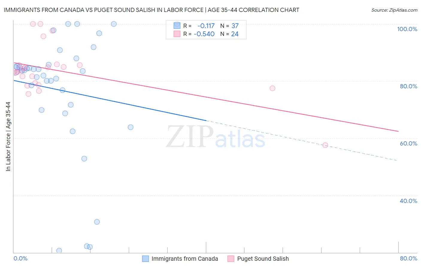 Immigrants from Canada vs Puget Sound Salish In Labor Force | Age 35-44