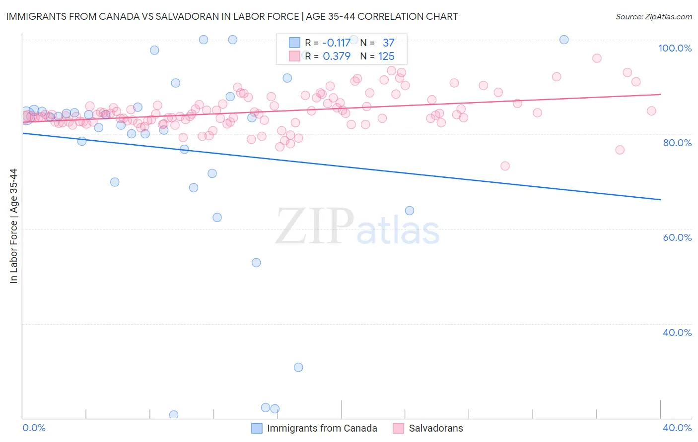 Immigrants from Canada vs Salvadoran In Labor Force | Age 35-44