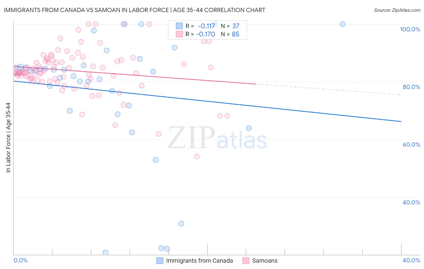 Immigrants from Canada vs Samoan In Labor Force | Age 35-44