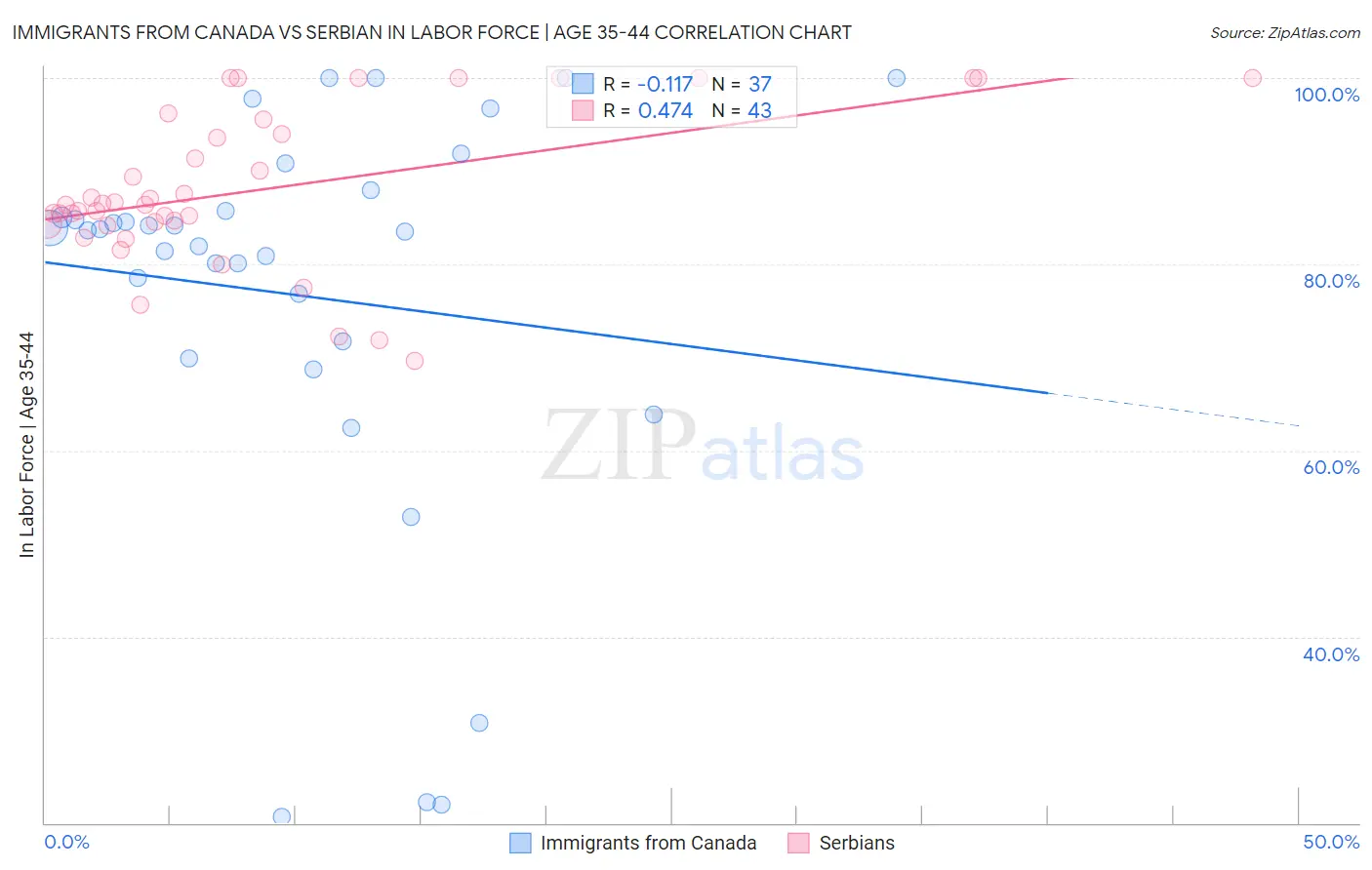 Immigrants from Canada vs Serbian In Labor Force | Age 35-44