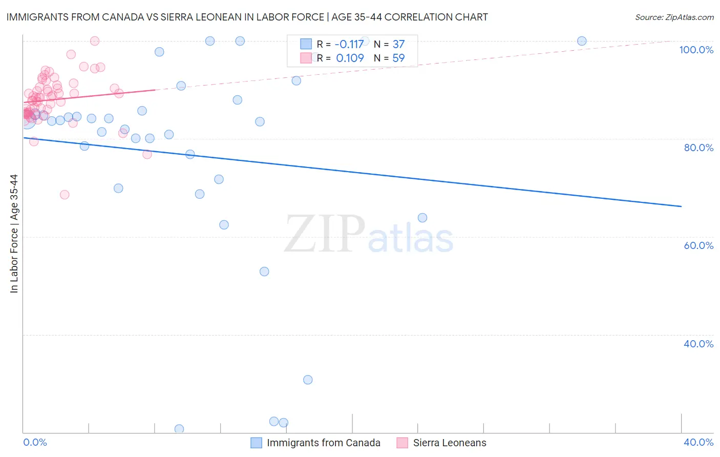 Immigrants from Canada vs Sierra Leonean In Labor Force | Age 35-44