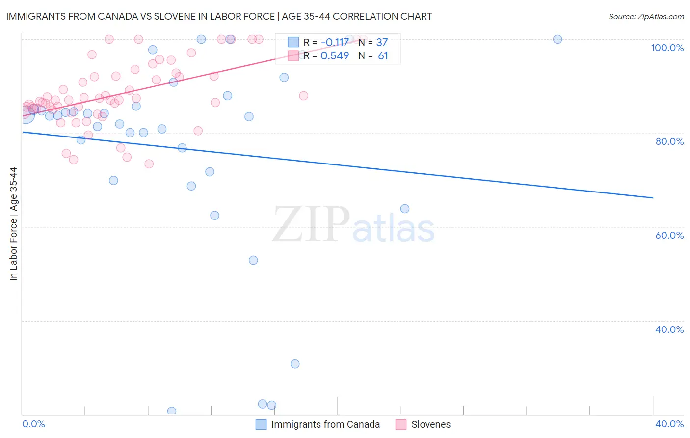 Immigrants from Canada vs Slovene In Labor Force | Age 35-44