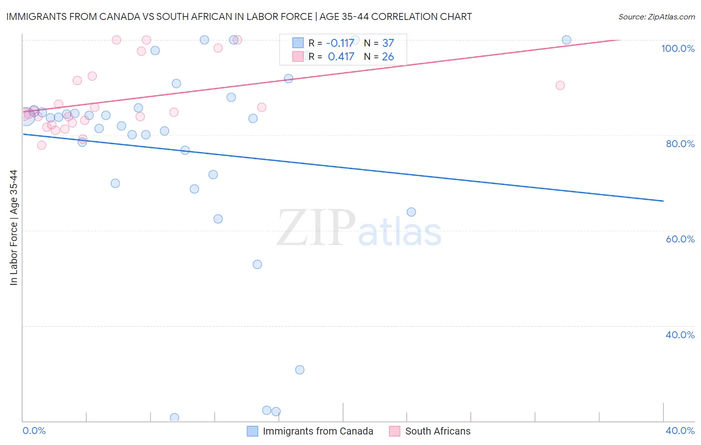 Immigrants from Canada vs South African In Labor Force | Age 35-44