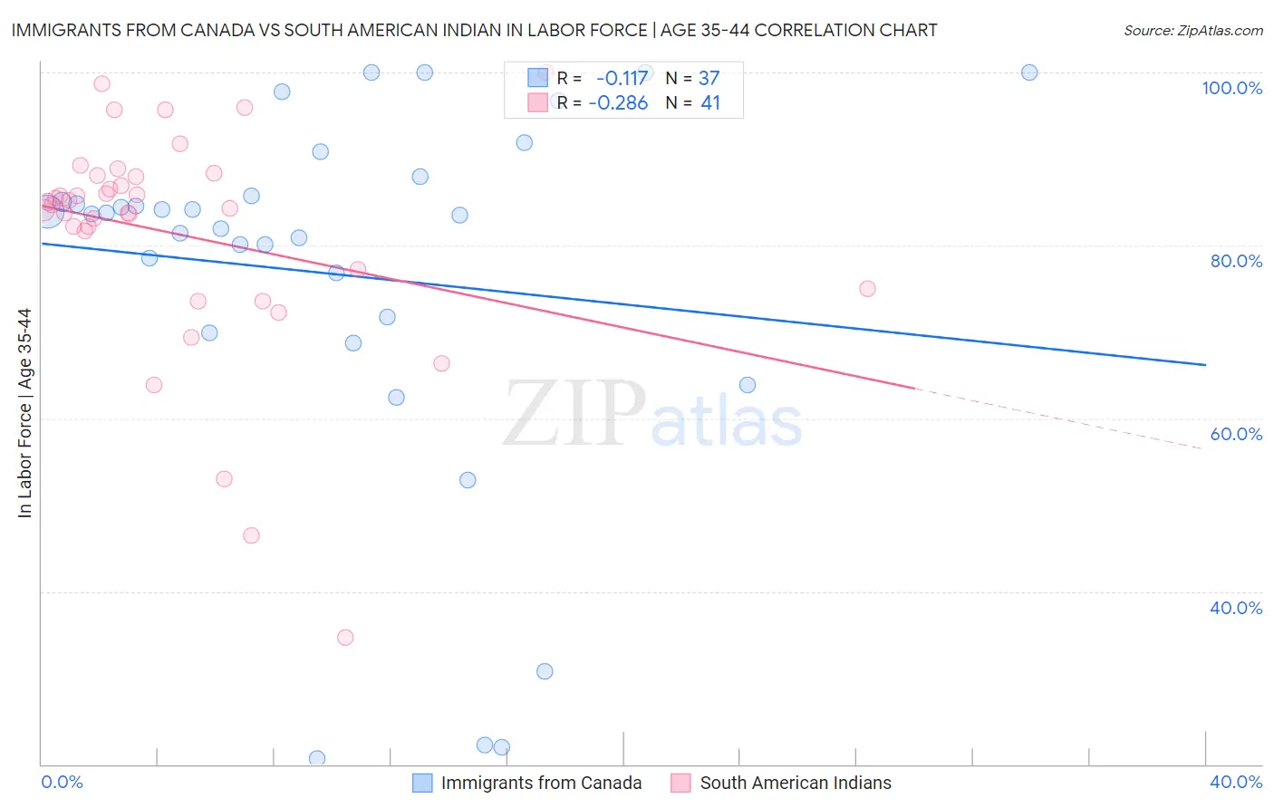 Immigrants from Canada vs South American Indian In Labor Force | Age 35-44