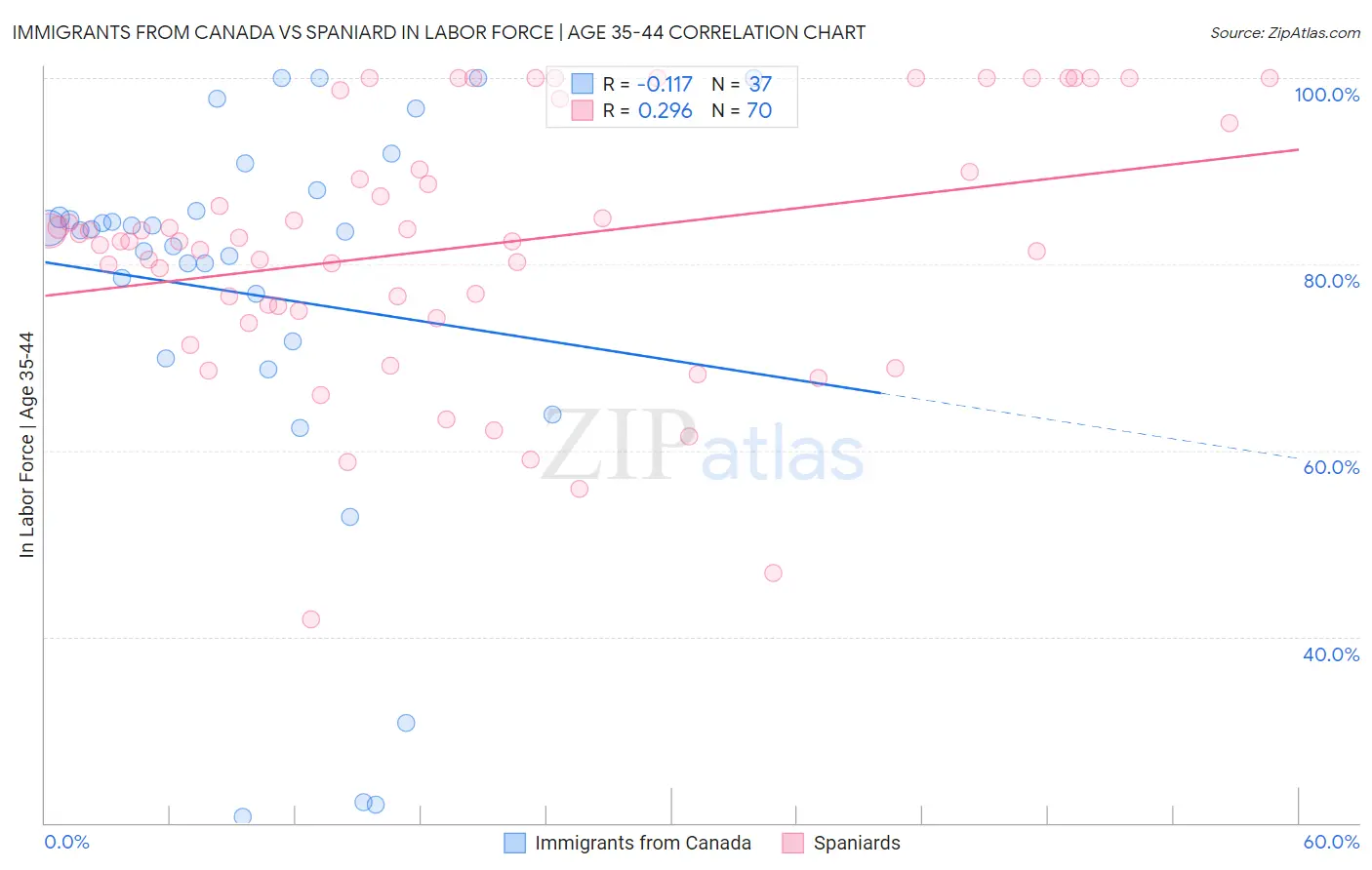 Immigrants from Canada vs Spaniard In Labor Force | Age 35-44