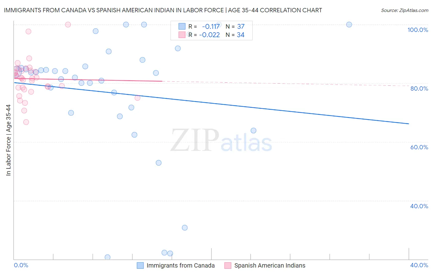 Immigrants from Canada vs Spanish American Indian In Labor Force | Age 35-44