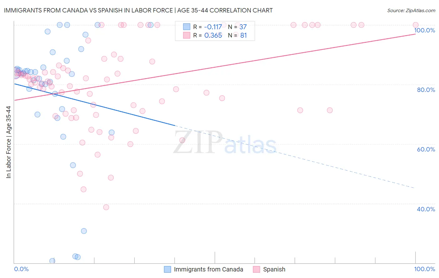 Immigrants from Canada vs Spanish In Labor Force | Age 35-44