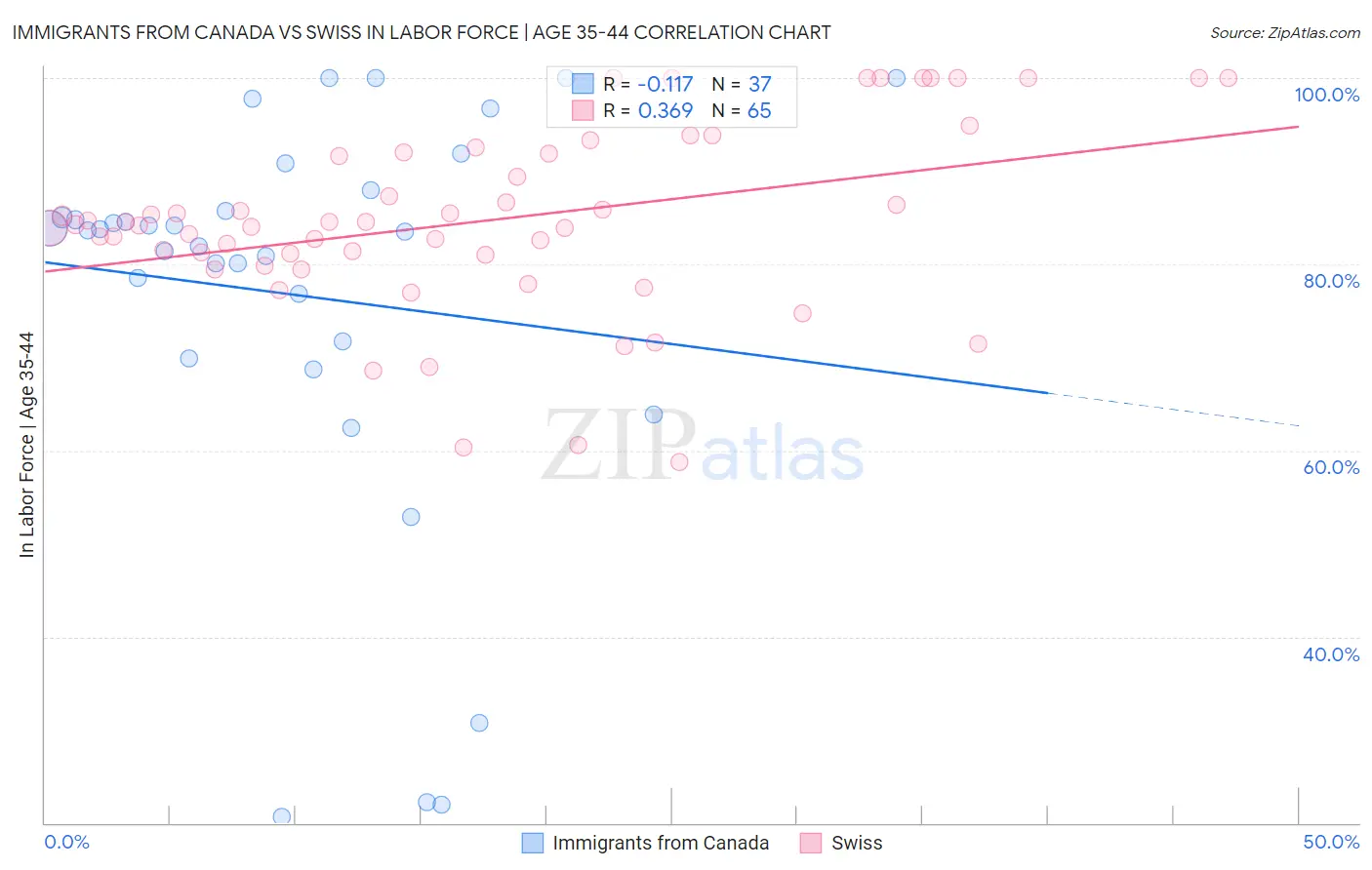 Immigrants from Canada vs Swiss In Labor Force | Age 35-44