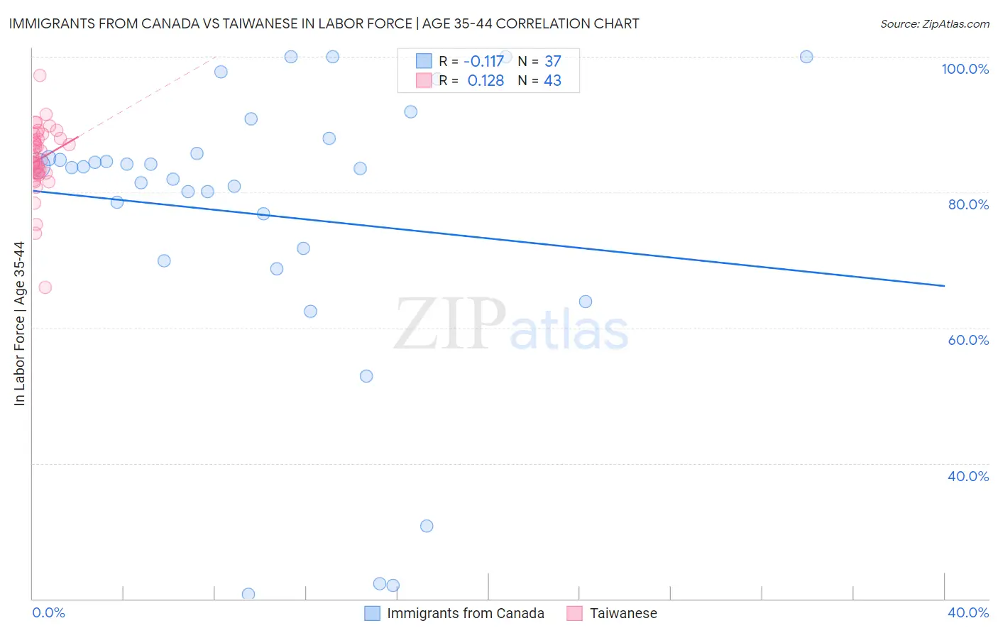 Immigrants from Canada vs Taiwanese In Labor Force | Age 35-44