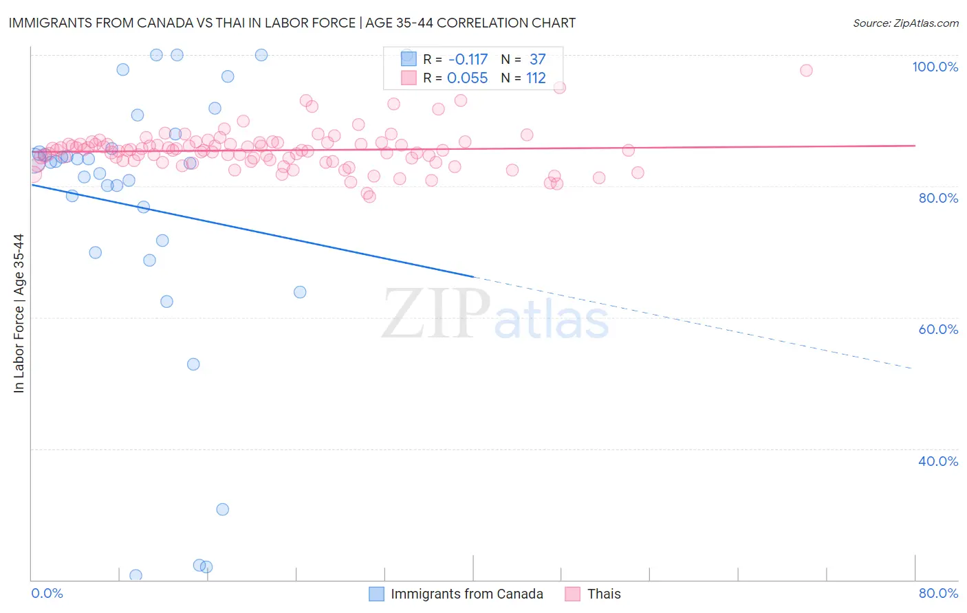 Immigrants from Canada vs Thai In Labor Force | Age 35-44