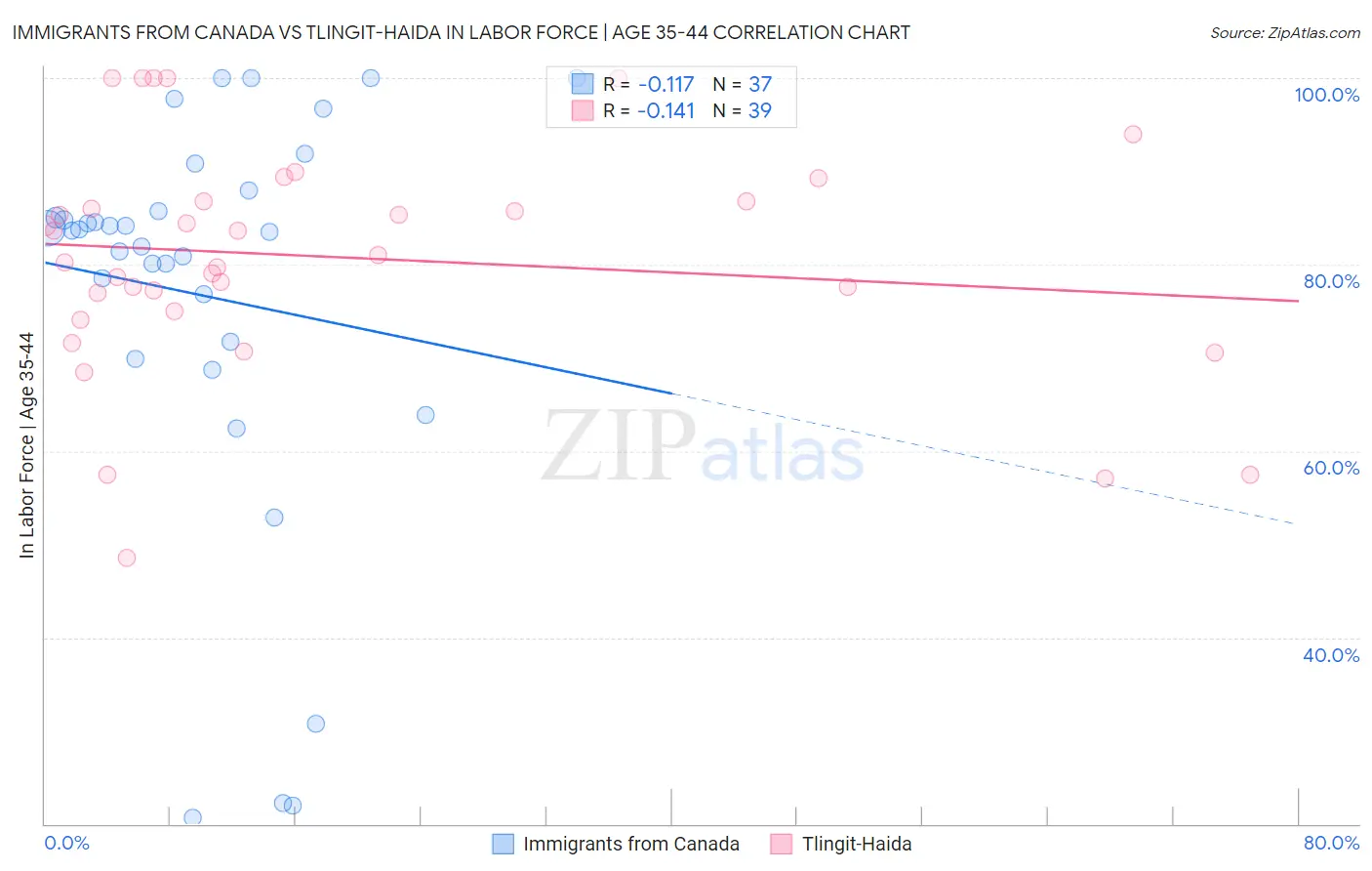 Immigrants from Canada vs Tlingit-Haida In Labor Force | Age 35-44